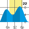 Pacific Beach tide chart for Tuesday, October 22, 2024