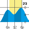 Pacific Beach tide chart for Wednesday, October 23, 2024