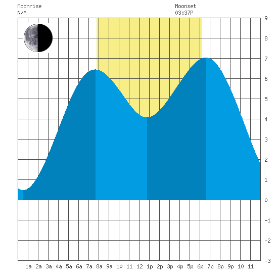 Pacific Beach tide chart for Thursday, October 24, 2024