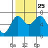 Pacific Beach tide chart for Friday, October 25, 2024