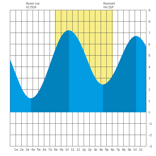 Pacific Beach tide chart for Sunday, October 27, 2024