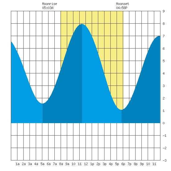 Pacific Beach tide chart for Tuesday, October 29, 2024