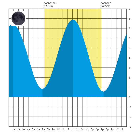 Pacific Beach tide chart for Wednesday, October 2, 2024