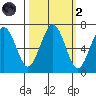 Pacific Beach tide chart for Wednesday, October 2, 2024
