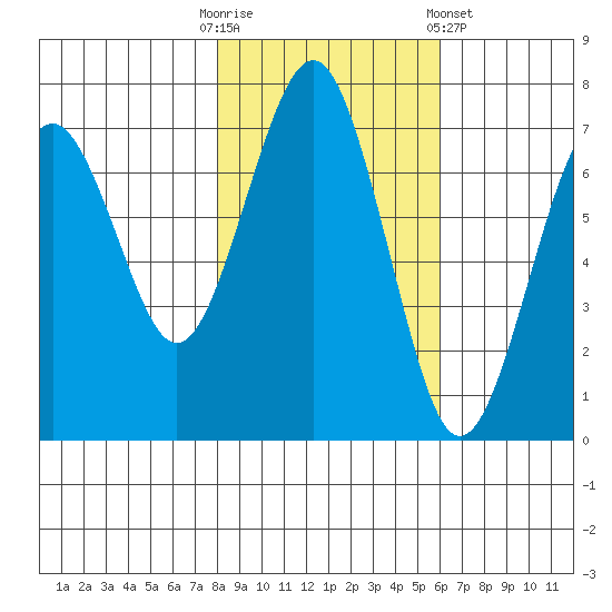 Pacific Beach tide chart for Thursday, October 31, 2024