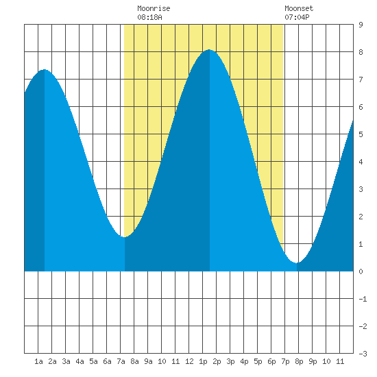 Pacific Beach tide chart for Thursday, October 3, 2024