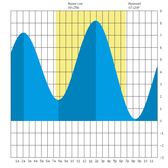 Pacific Beach tide chart for Friday, October 4, 2024