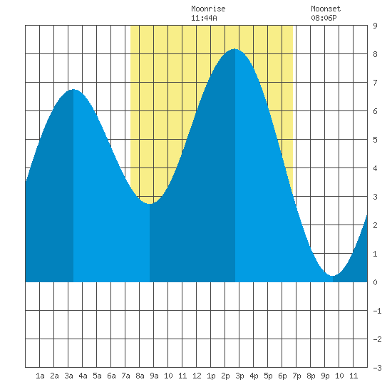 Pacific Beach tide chart for Sunday, October 6, 2024