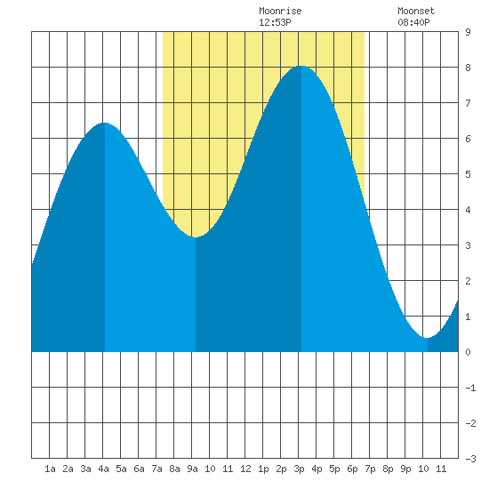 Pacific Beach tide chart for Monday, October 7, 2024