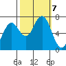 Pacific Beach tide chart for Monday, October 7, 2024