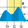 Pacific Beach tide chart for Tuesday, October 8, 2024