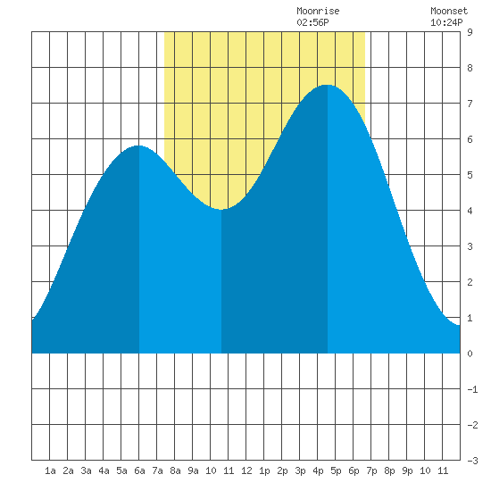 Pacific Beach tide chart for Wednesday, October 9, 2024