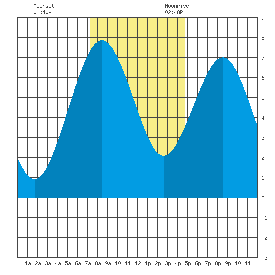 Pacific Beach tide chart for Monday, November 11, 2024