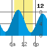 Pacific Beach tide chart for Tuesday, November 12, 2024