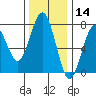Pacific Beach tide chart for Thursday, November 14, 2024