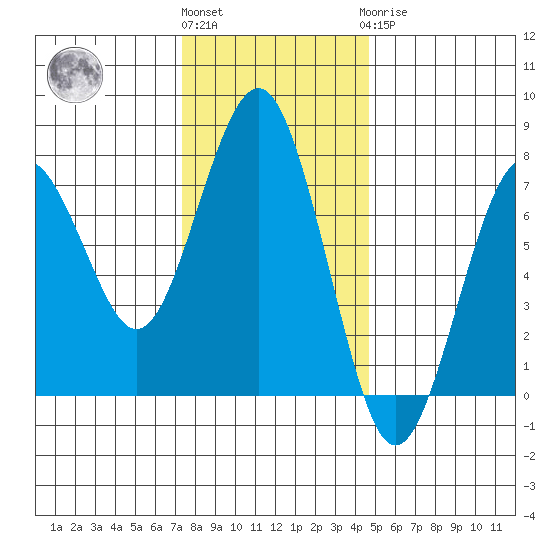 Pacific Beach tide chart for Friday, November 15, 2024
