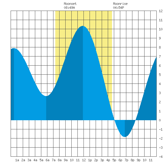 Pacific Beach tide chart for Saturday, November 16, 2024