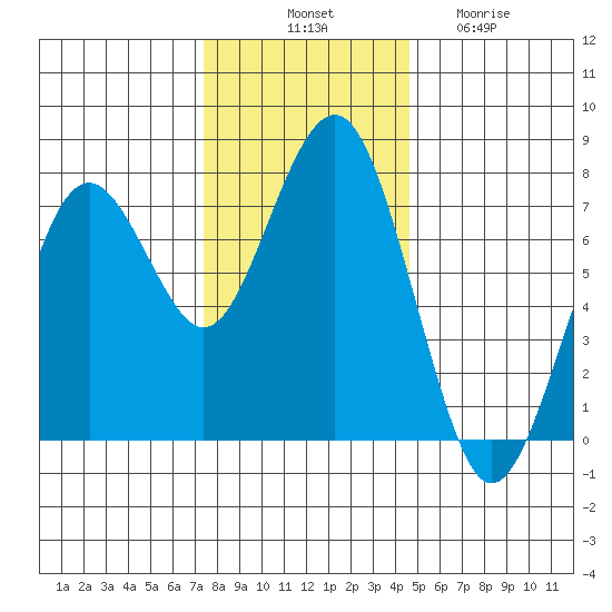 Pacific Beach tide chart for Monday, November 18, 2024
