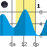 Pacific Beach tide chart for Friday, November 1, 2024