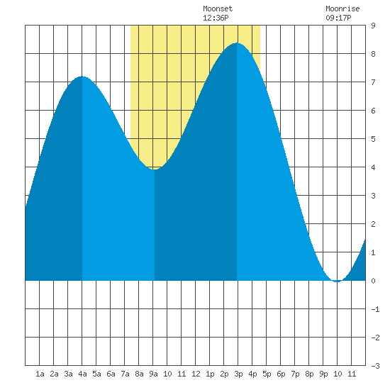 Pacific Beach tide chart for Wednesday, November 20, 2024