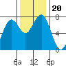 Pacific Beach tide chart for Wednesday, November 20, 2024