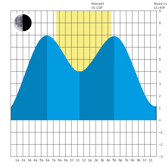 Pacific Beach tide chart for Friday, November 22, 2024