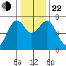 Pacific Beach tide chart for Friday, November 22, 2024