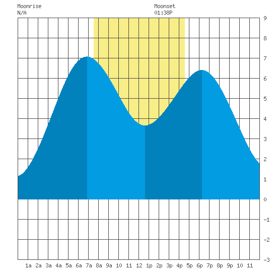Pacific Beach tide chart for Saturday, November 23, 2024