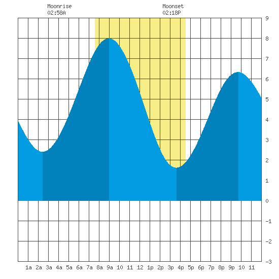 Pacific Beach tide chart for Tuesday, November 26, 2024