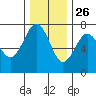 Pacific Beach tide chart for Tuesday, November 26, 2024