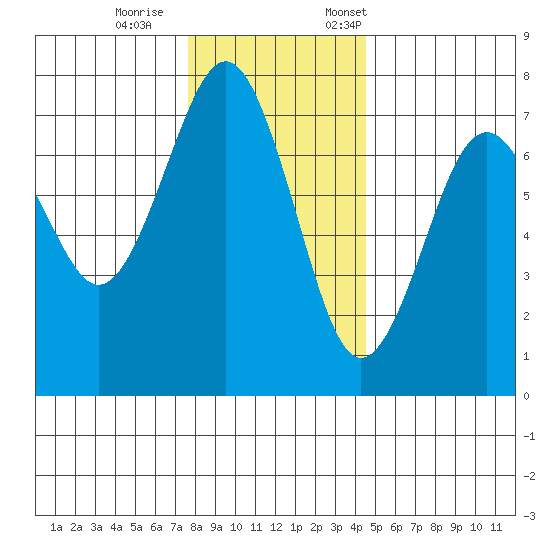 Pacific Beach tide chart for Wednesday, November 27, 2024