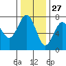 Pacific Beach tide chart for Wednesday, November 27, 2024