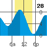 Pacific Beach tide chart for Thursday, November 28, 2024