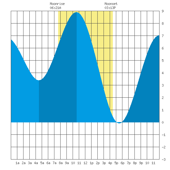 Pacific Beach tide chart for Friday, November 29, 2024
