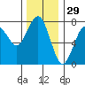 Pacific Beach tide chart for Friday, November 29, 2024