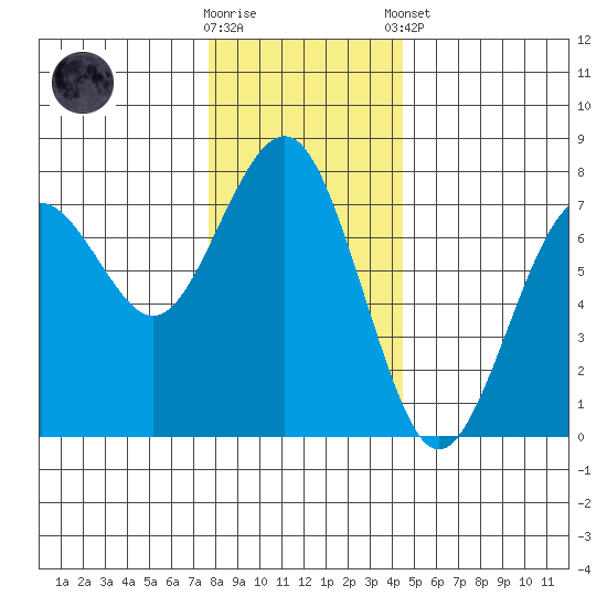 Pacific Beach tide chart for Saturday, November 30, 2024
