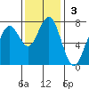 Pacific Beach tide chart for Sunday, November 3, 2024
