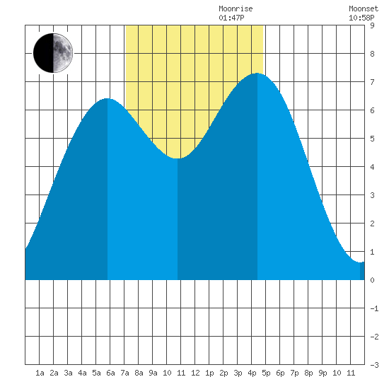 Pacific Beach tide chart for Friday, November 8, 2024