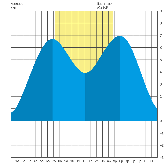 Pacific Beach tide chart for Saturday, November 9, 2024