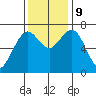 Pacific Beach tide chart for Saturday, November 9, 2024