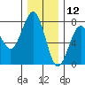 Pacific Beach tide chart for Thursday, December 12, 2024
