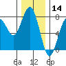 Pacific Beach tide chart for Saturday, December 14, 2024