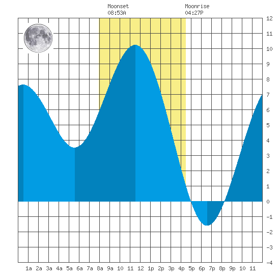 Pacific Beach tide chart for Sunday, December 15, 2024