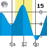 Pacific Beach tide chart for Sunday, December 15, 2024