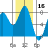 Pacific Beach tide chart for Monday, December 16, 2024