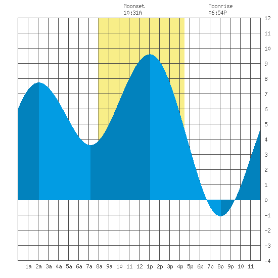 Pacific Beach tide chart for Tuesday, December 17, 2024
