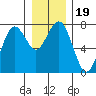 Pacific Beach tide chart for Thursday, December 19, 2024
