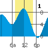Pacific Beach tide chart for Sunday, December 1, 2024