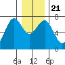 Pacific Beach tide chart for Saturday, December 21, 2024
