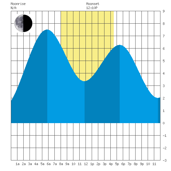 Pacific Beach tide chart for Sunday, December 22, 2024